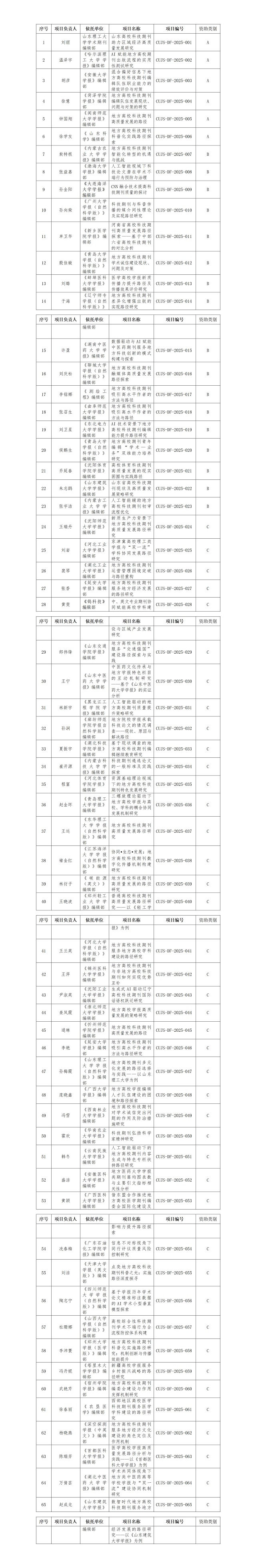 关于中国高校科技期刊研究会地方期刊专业委员会2025年开放研究基金项目立项评审结果的通知 -审议版_01.jpg