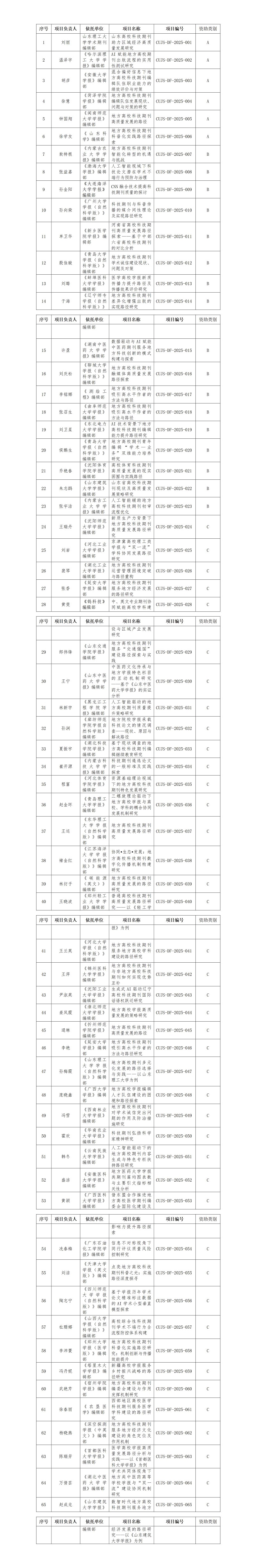 关于中国高校科技期刊研究会地方期刊专业委员会2025年开放研究基金项目立项评审结果的通知 -审议版_01.jpg
