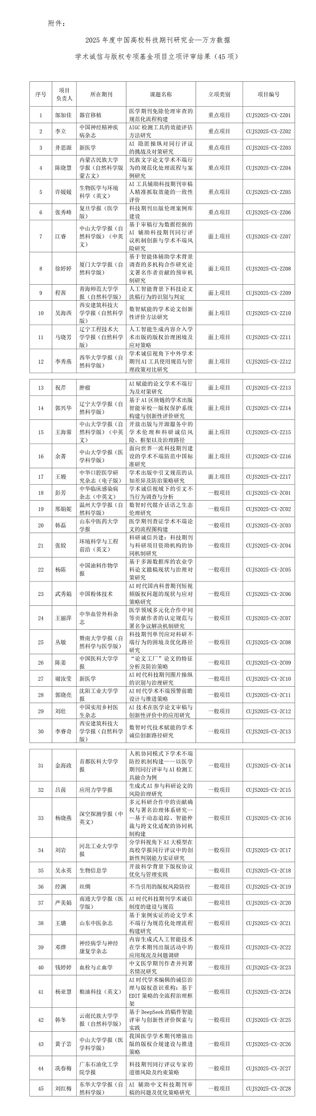 1761125762921639.jpg 20251017-关于2025年中国高校科技期刊研究会—万方数据学术诚信与版权专项基金项目立项评审结果的通知-审议版_01(1).jpg