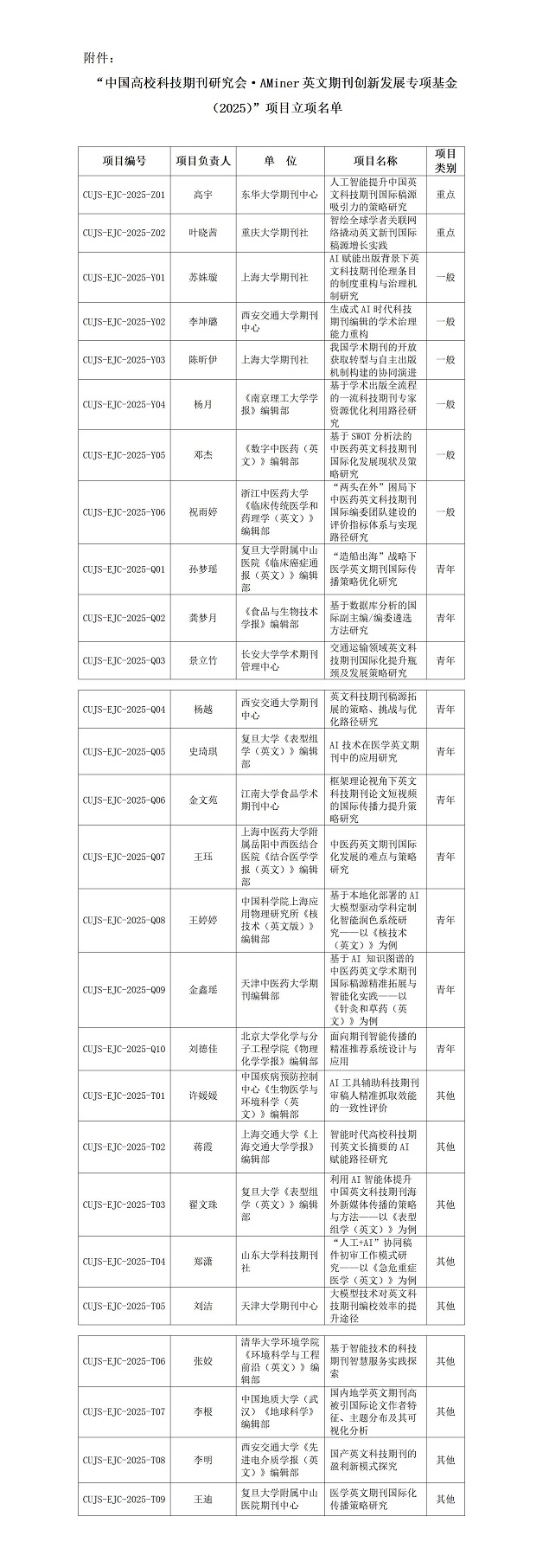 1761208553674009.jpg 202051021-20251017修订--关于公布“中国高校科技期刊研究会·AMiner英文期刊创新发展专项基金(2025)”项目立项评审结果的通知-审议版_01.jpg