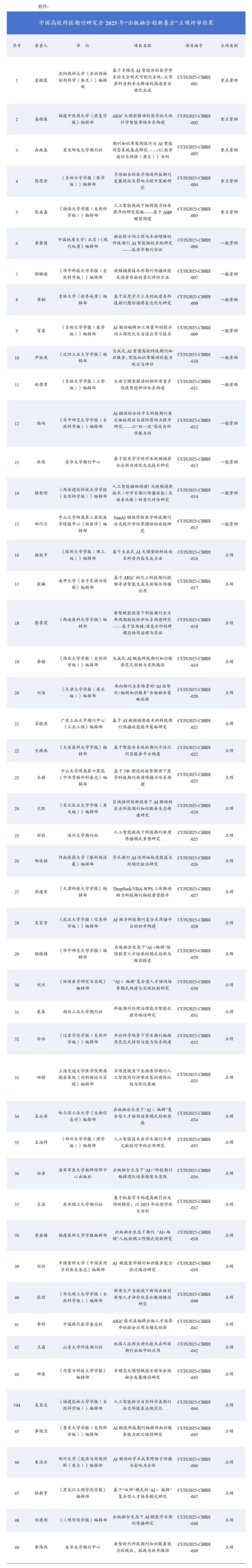 1761743559268516.jpg 2.关于公布中国高校科技期刊研究会2025年“出版融合创新基金”项目立项结果的通知--发布版_01.jpg